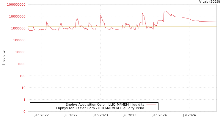 graph of Enphys Acquisition Corp ILLIQ-MFMEM