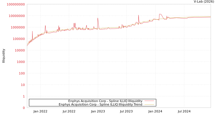 graph of Enphys Acquisition Corp ILLIQ-SMEM