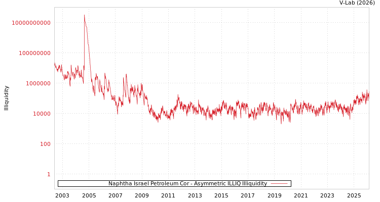 graph of Naphtha Israel Petroleum Cor ILLIQ-AMEM