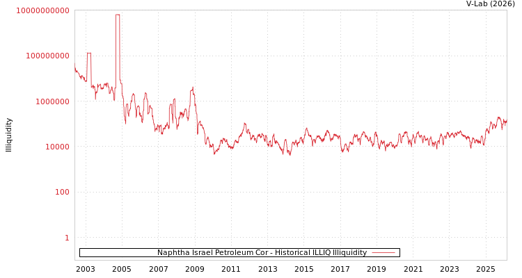 graph of Naphtha Israel Petroleum Cor ILLIQ-HIST