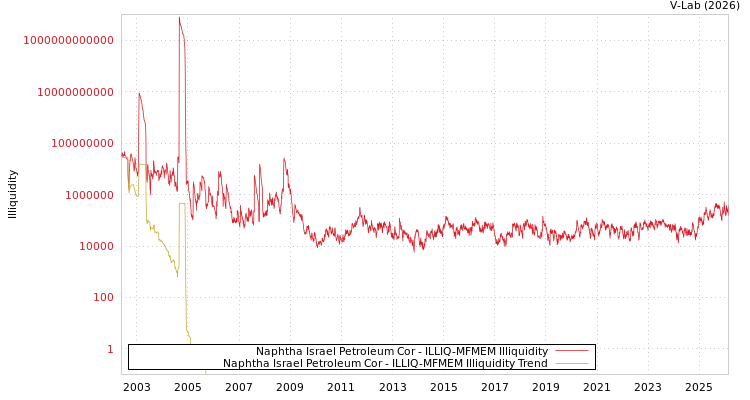 graph of Naphtha Israel Petroleum Cor ILLIQ-MFMEM