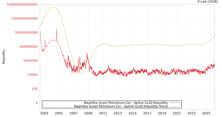 graph of Naphtha Israel Petroleum Cor ILLIQ-SMEM