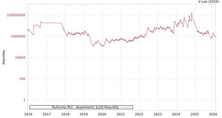 graph of Nuformix PLC ILLIQ-AMEM