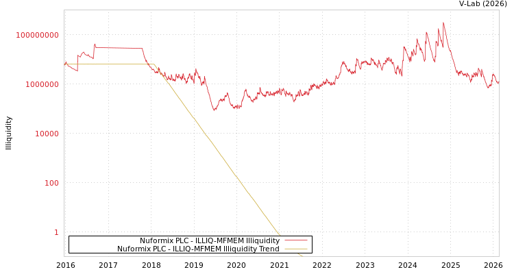 graph of Nuformix PLC ILLIQ-MFMEM