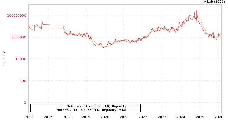 graph of Nuformix PLC ILLIQ-SMEM