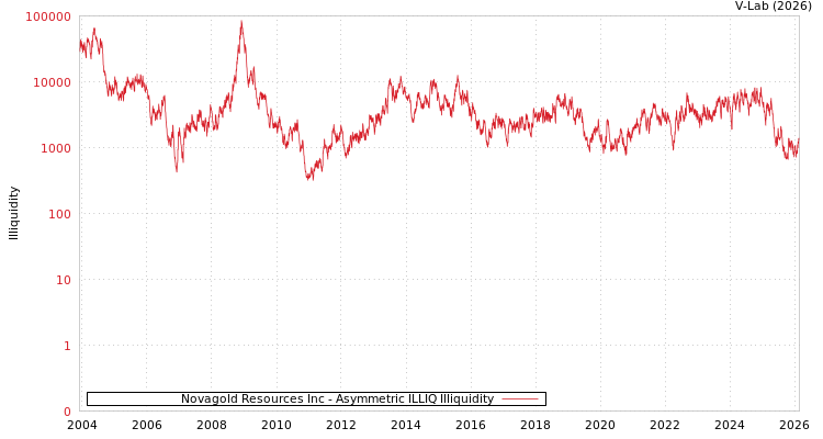 graph of Novagold Resources Inc ILLIQ-AMEM