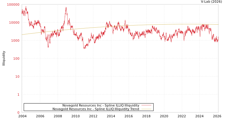 graph of Novagold Resources Inc ILLIQ-SMEM