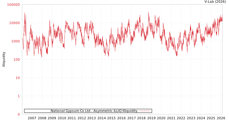 graph of National Gypsum Co Ltd ILLIQ-AMEM