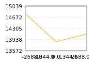 Impact of return on liquidity tomorrow