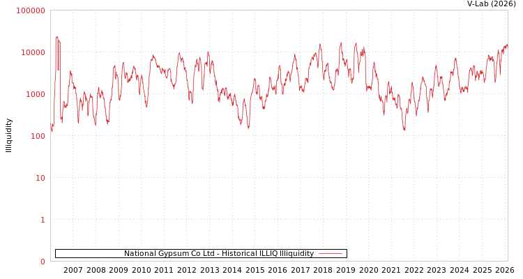 graph of National Gypsum Co Ltd ILLIQ-HIST
