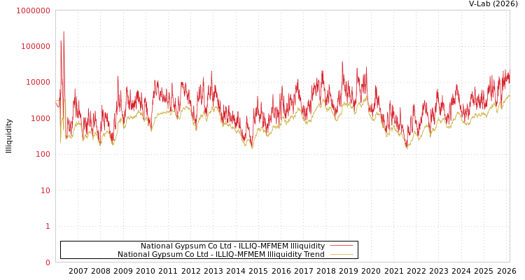 graph of National Gypsum Co Ltd ILLIQ-MFMEM