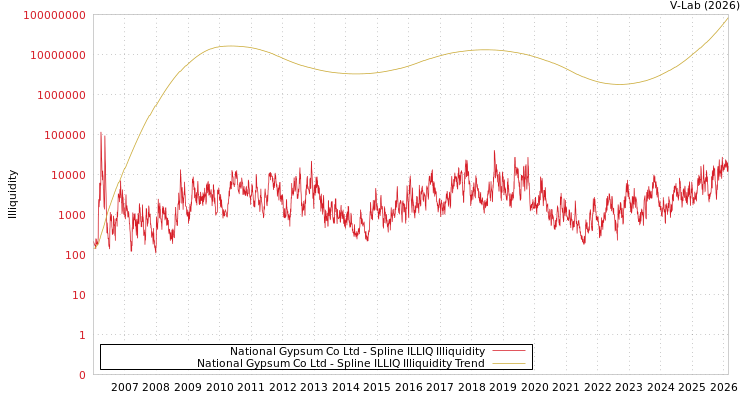 graph of National Gypsum Co Ltd ILLIQ-SMEM