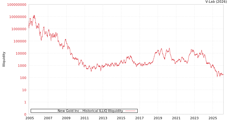 graph of New Gold Inc ILLIQ-HIST