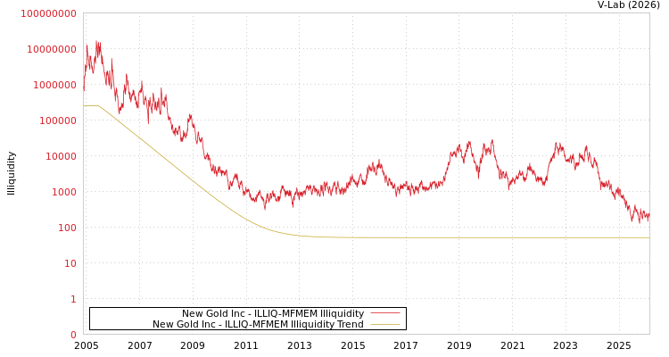 graph of New Gold Inc ILLIQ-MFMEM