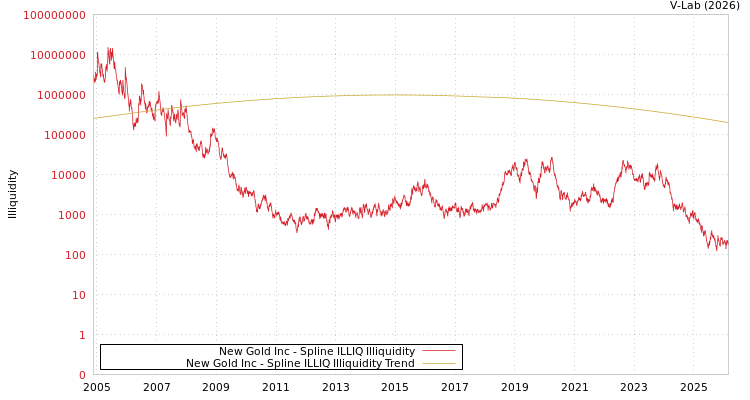 graph of New Gold Inc ILLIQ-SMEM