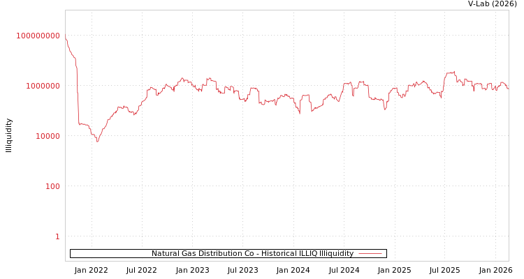 graph of Natural Gas Distribution Co ILLIQ-HIST