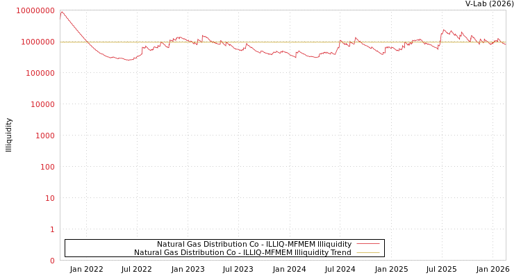 graph of Natural Gas Distribution Co ILLIQ-MFMEM