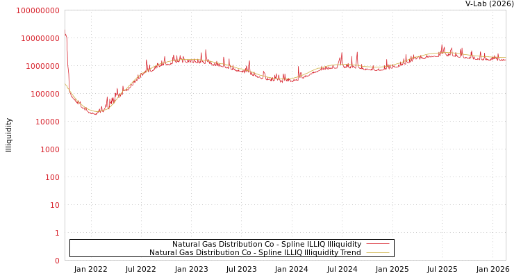 graph of Natural Gas Distribution Co ILLIQ-SMEM