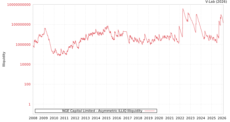 graph of NGE Capital Limited ILLIQ-AMEM
