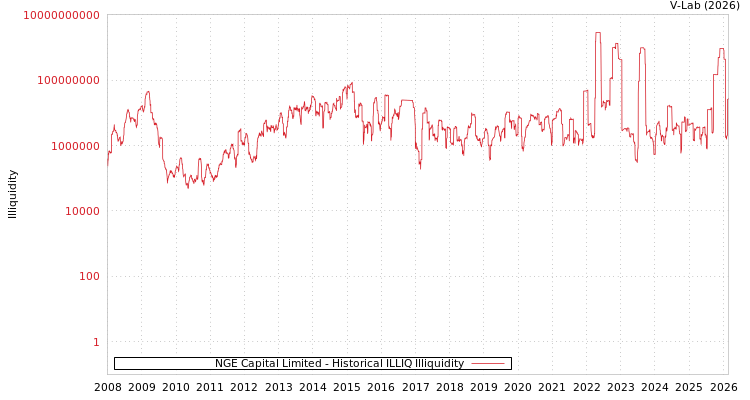 graph of NGE Capital Limited ILLIQ-HIST