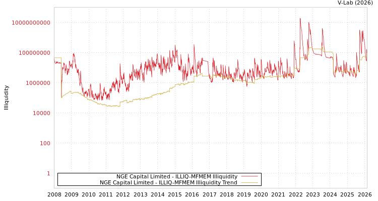 graph of NGE Capital Limited ILLIQ-MFMEM