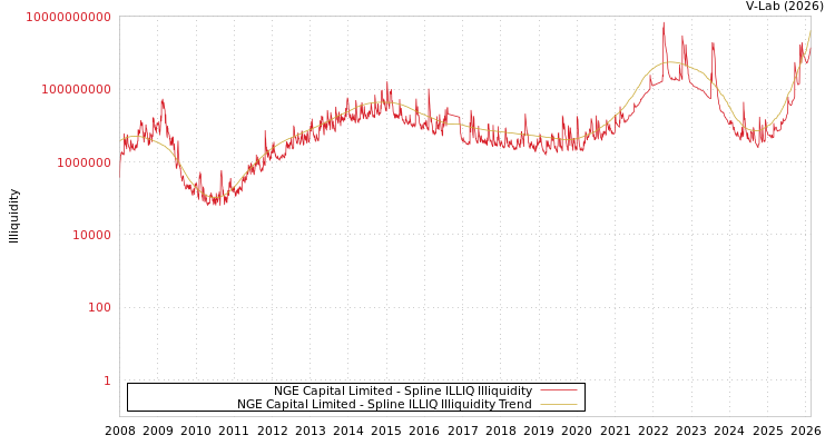 graph of NGE Capital Limited ILLIQ-SMEM