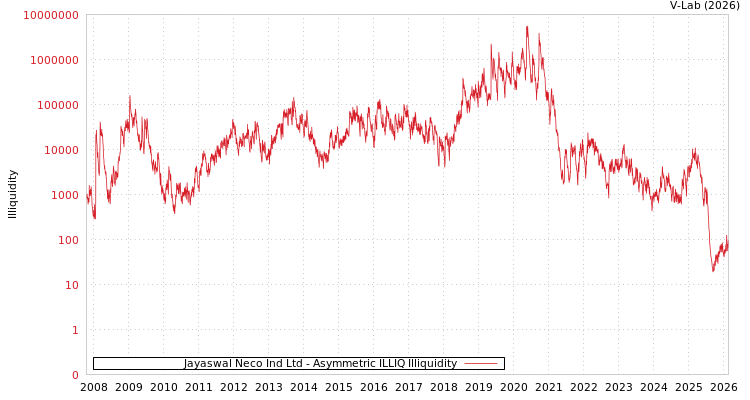 graph of Jayaswal Neco Ind Ltd ILLIQ-AMEM