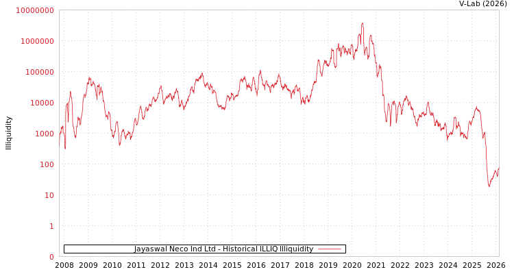 graph of Jayaswal Neco Ind Ltd ILLIQ-HIST