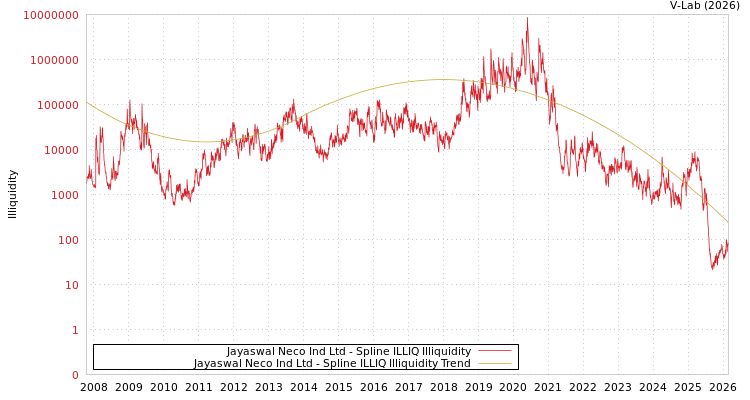 graph of Jayaswal Neco Ind Ltd ILLIQ-SMEM