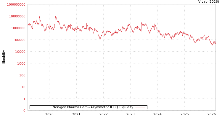 graph of Nervgen Pharma Corp ILLIQ-AMEM
