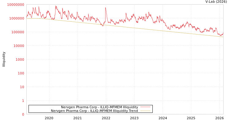 graph of Nervgen Pharma Corp ILLIQ-MFMEM