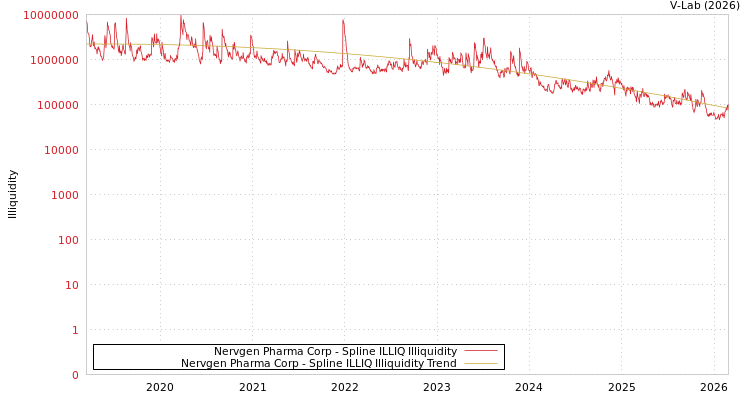 graph of Nervgen Pharma Corp ILLIQ-SMEM