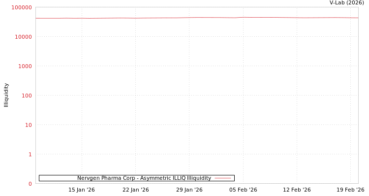 graph of Nervgen Pharma Corp ILLIQ-AMEM