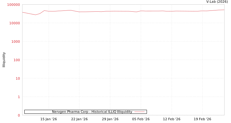 graph of Nervgen Pharma Corp ILLIQ-HIST
