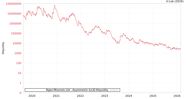 graph of Ngex Minerals Ltd ILLIQ-AMEM