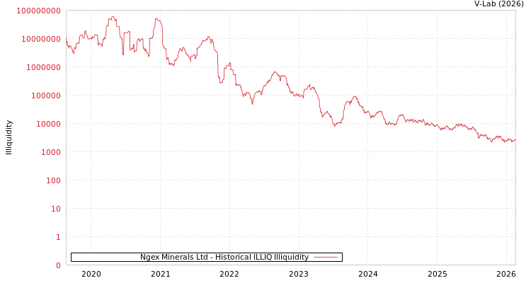 graph of Ngex Minerals Ltd ILLIQ-HIST
