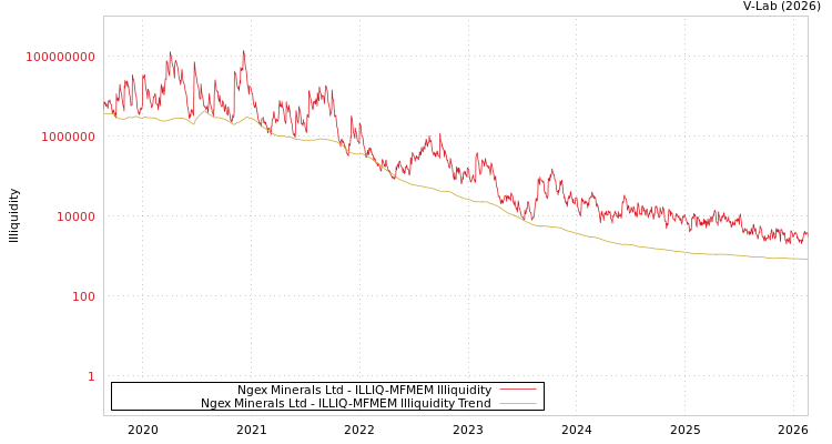 graph of Ngex Minerals Ltd ILLIQ-MFMEM