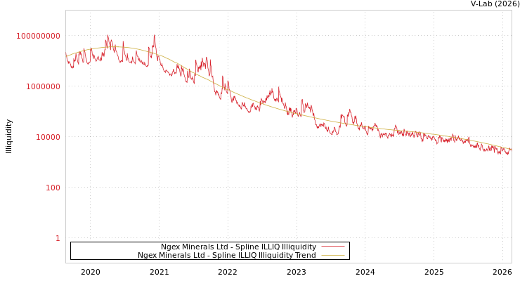 graph of Ngex Minerals Ltd ILLIQ-SMEM