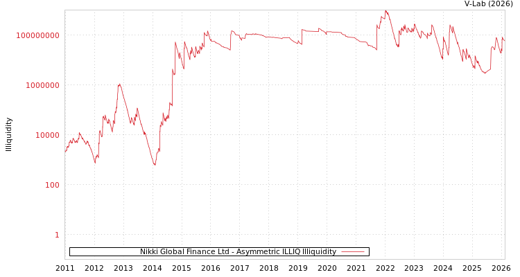 graph of Nikki Global Finance Ltd ILLIQ-AMEM