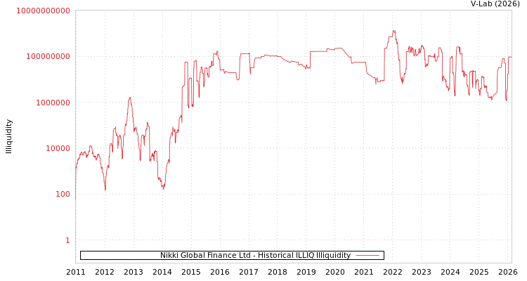 graph of Nikki Global Finance Ltd ILLIQ-HIST