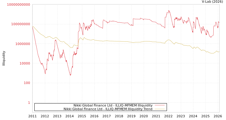 graph of Nikki Global Finance Ltd ILLIQ-MFMEM