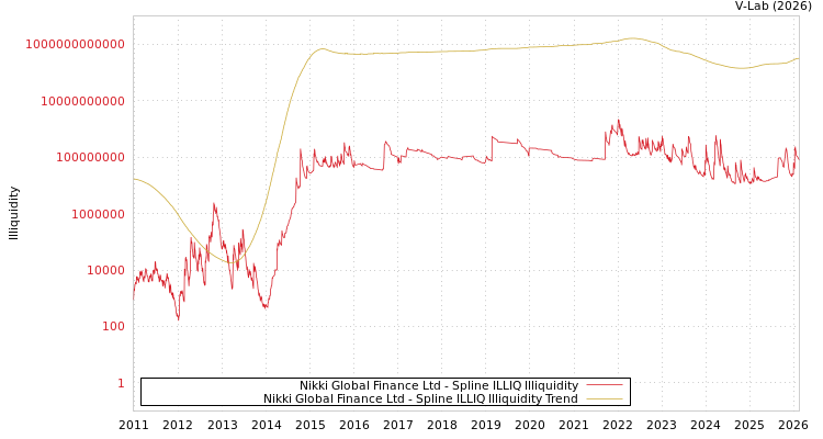 graph of Nikki Global Finance Ltd ILLIQ-SMEM
