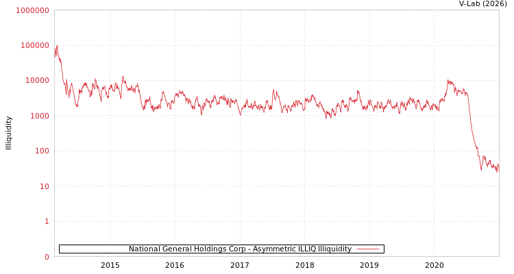 graph of National General Holdings Corp ILLIQ-AMEM
