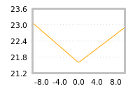 Impact of return on liquidity tomorrow