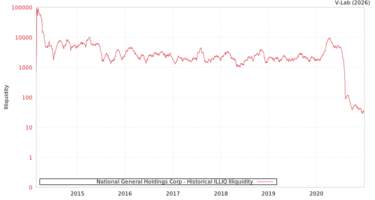 graph of National General Holdings Corp ILLIQ-HIST