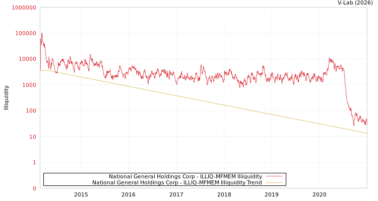 graph of National General Holdings Corp ILLIQ-MFMEM