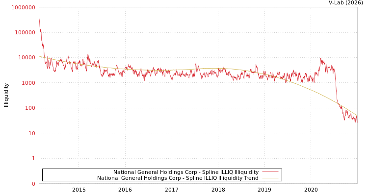 graph of National General Holdings Corp ILLIQ-SMEM