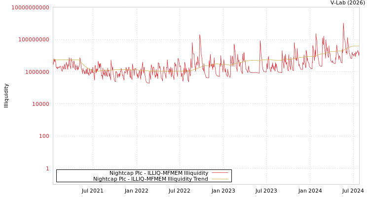 graph of Nightcap Plc ILLIQ-MFMEM