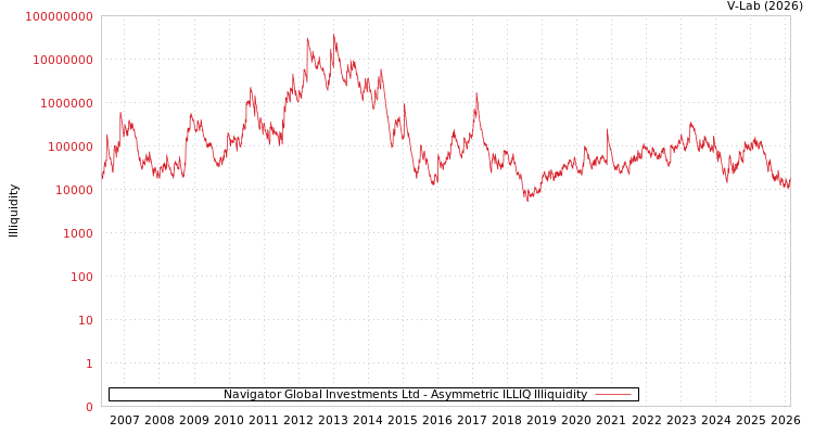 graph of Navigator Global Investments Ltd ILLIQ-AMEM