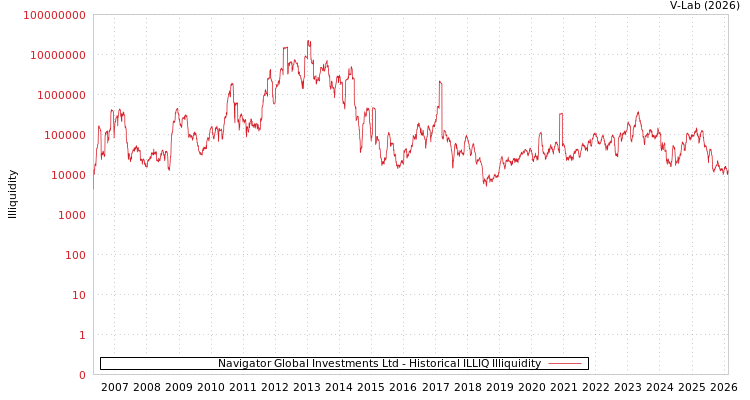 graph of Navigator Global Investments Ltd ILLIQ-HIST